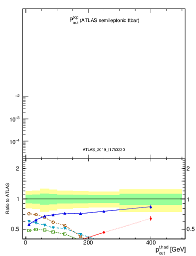 Plot of top.pout in 13000 GeV pp collisions