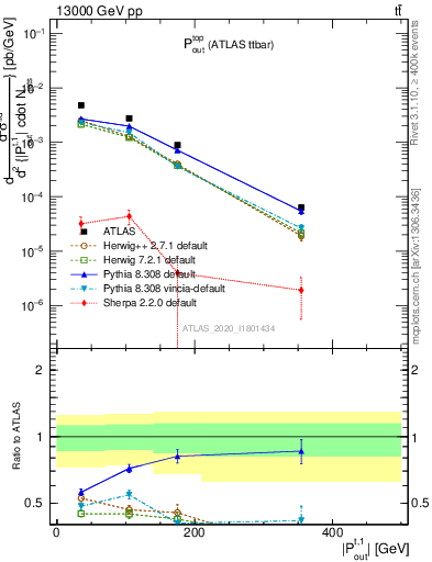 Plot of top.pout in 13000 GeV pp collisions