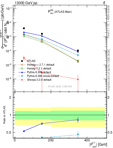 Plot of top.pout in 13000 GeV pp collisions