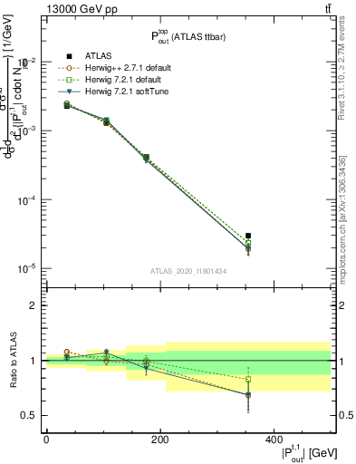 Plot of top.pout in 13000 GeV pp collisions