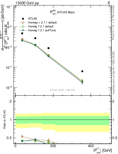 Plot of top.pout in 13000 GeV pp collisions