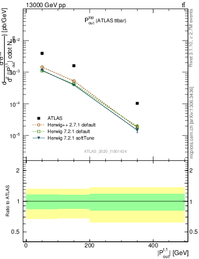 Plot of top.pout in 13000 GeV pp collisions