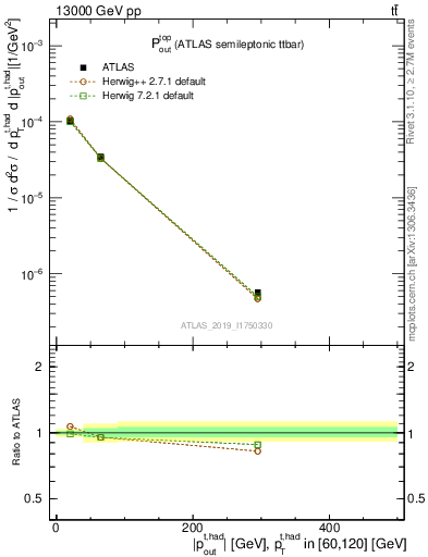 Plot of top.pout in 13000 GeV pp collisions