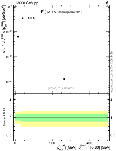 Plot of top.pout in 13000 GeV pp collisions