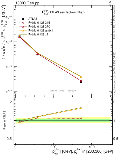 Plot of top.pout in 13000 GeV pp collisions