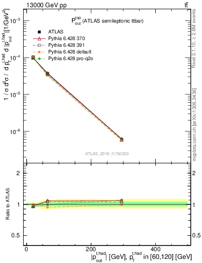 Plot of top.pout in 13000 GeV pp collisions