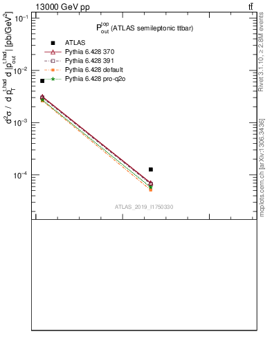 Plot of top.pout in 13000 GeV pp collisions