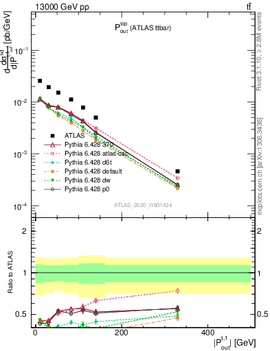 Plot of top.pout in 13000 GeV pp collisions