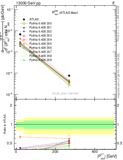 Plot of top.pout in 13000 GeV pp collisions