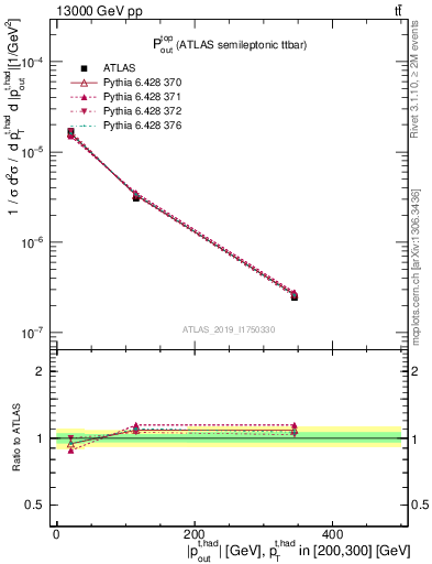 Plot of top.pout in 13000 GeV pp collisions