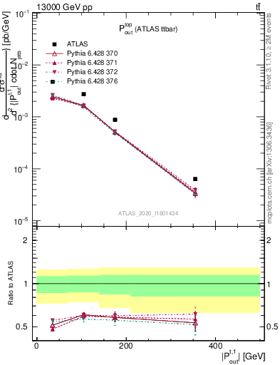 Plot of top.pout in 13000 GeV pp collisions