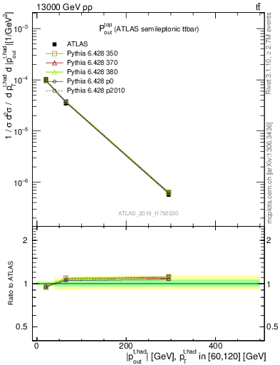 Plot of top.pout in 13000 GeV pp collisions