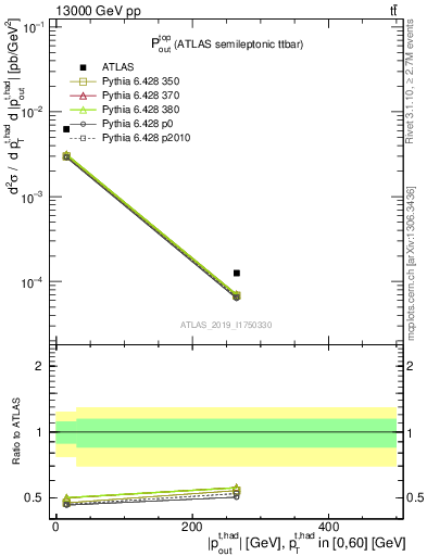 Plot of top.pout in 13000 GeV pp collisions