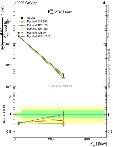 Plot of top.pout in 13000 GeV pp collisions