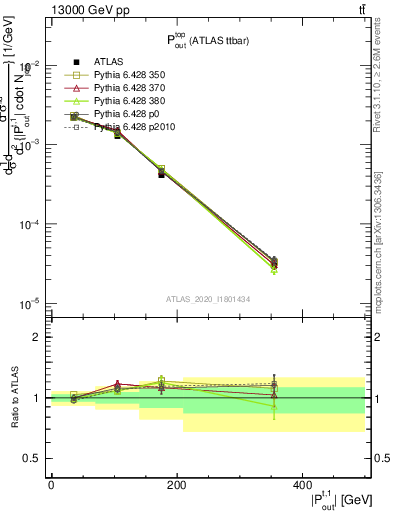 Plot of top.pout in 13000 GeV pp collisions