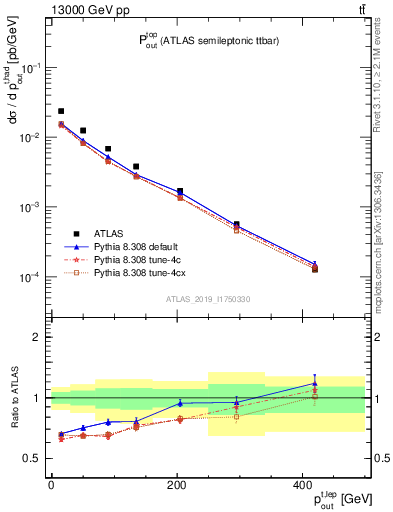 Plot of top.pout in 13000 GeV pp collisions
