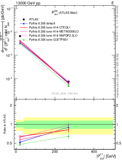 Plot of top.pout in 13000 GeV pp collisions