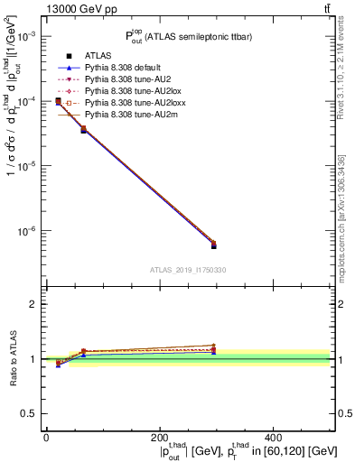 Plot of top.pout in 13000 GeV pp collisions