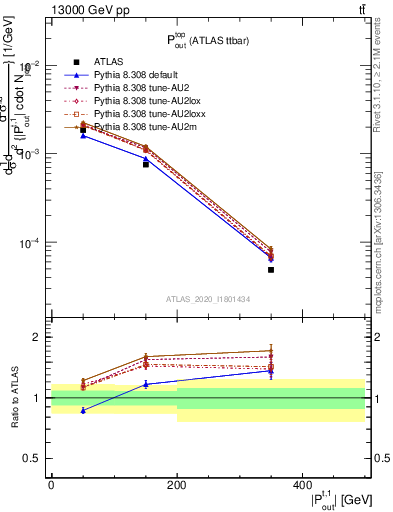 Plot of top.pout in 13000 GeV pp collisions
