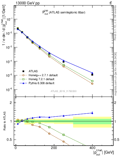Plot of top.pout in 13000 GeV pp collisions