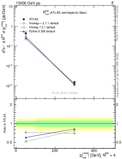 Plot of top.pout in 13000 GeV pp collisions