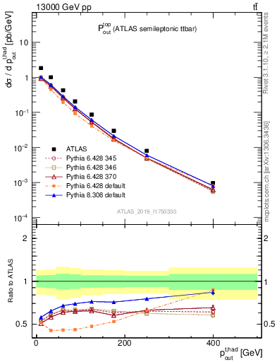 Plot of top.pout in 13000 GeV pp collisions