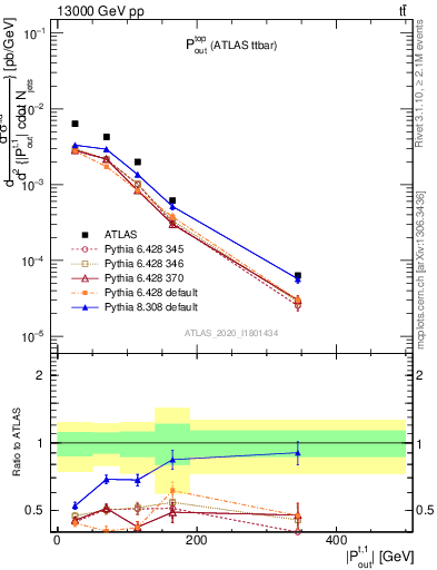 Plot of top.pout in 13000 GeV pp collisions