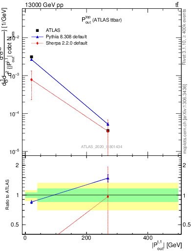 Plot of top.pout in 13000 GeV pp collisions