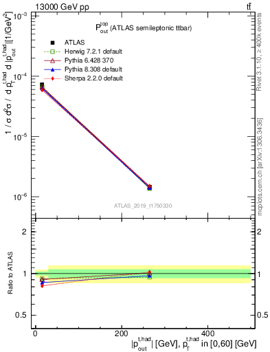 Plot of top.pout in 13000 GeV pp collisions