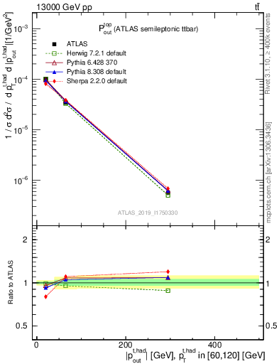 Plot of top.pout in 13000 GeV pp collisions