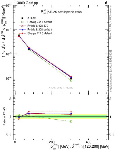 Plot of top.pout in 13000 GeV pp collisions