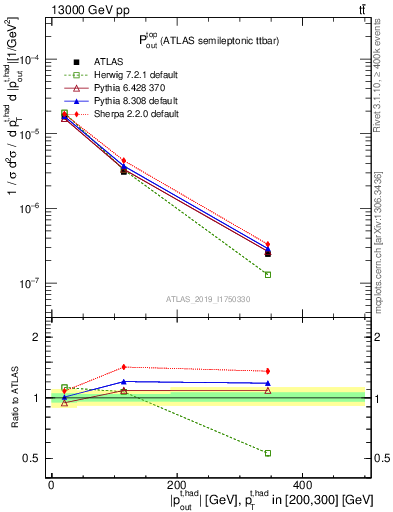 Plot of top.pout in 13000 GeV pp collisions