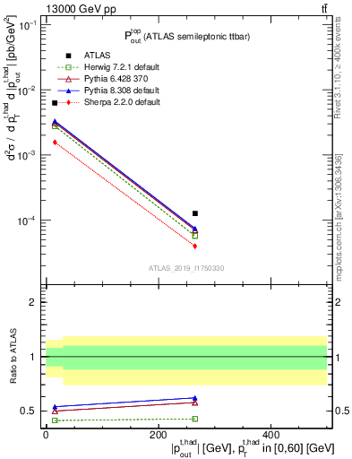 Plot of top.pout in 13000 GeV pp collisions