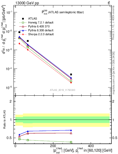 Plot of top.pout in 13000 GeV pp collisions