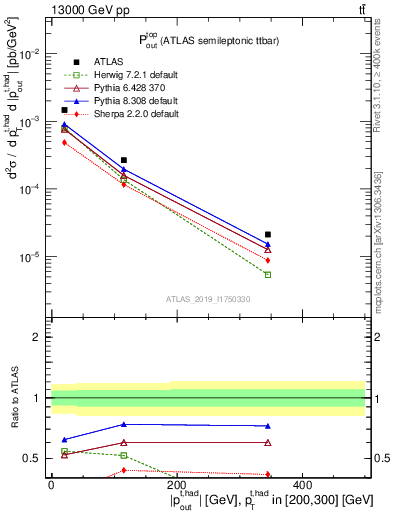 Plot of top.pout in 13000 GeV pp collisions