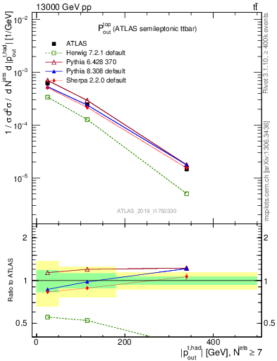 Plot of top.pout in 13000 GeV pp collisions