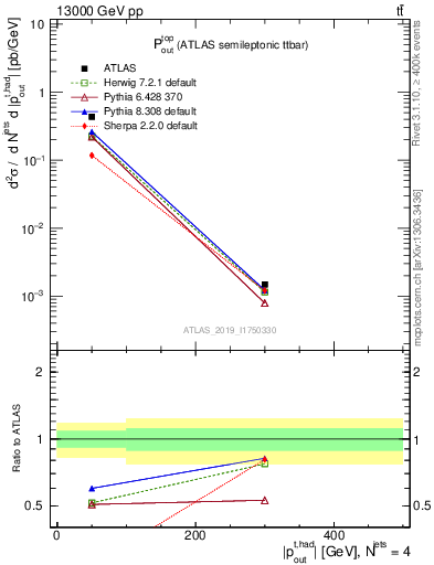 Plot of top.pout in 13000 GeV pp collisions