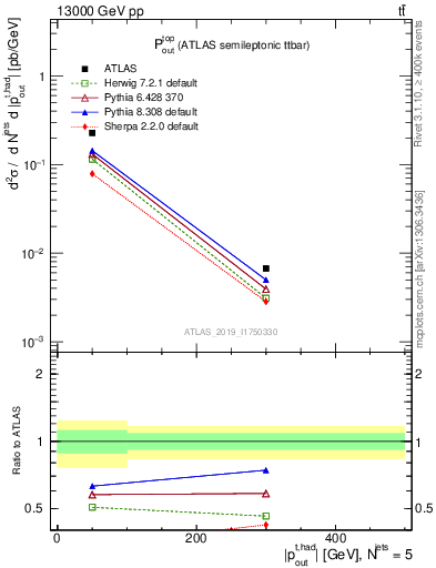 Plot of top.pout in 13000 GeV pp collisions