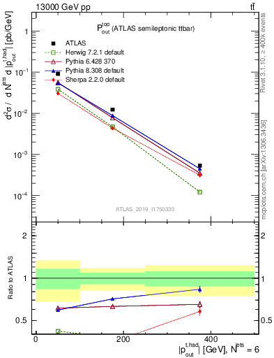 Plot of top.pout in 13000 GeV pp collisions