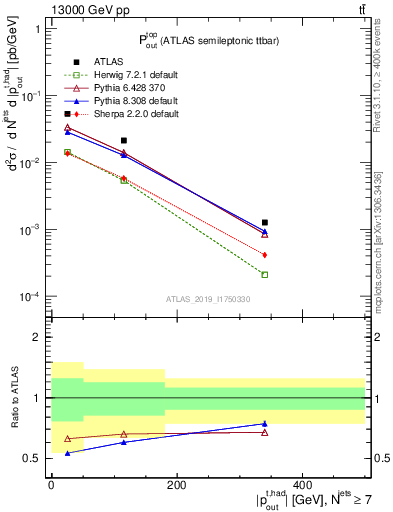 Plot of top.pout in 13000 GeV pp collisions