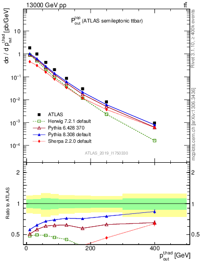 Plot of top.pout in 13000 GeV pp collisions
