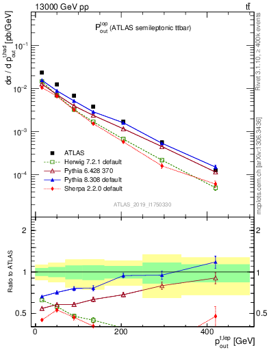 Plot of top.pout in 13000 GeV pp collisions