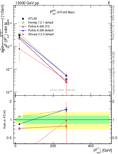 Plot of top.pout in 13000 GeV pp collisions