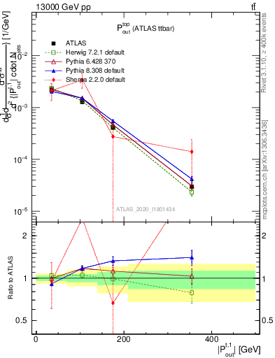 Plot of top.pout in 13000 GeV pp collisions