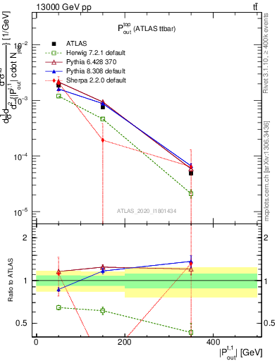 Plot of top.pout in 13000 GeV pp collisions