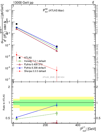 Plot of top.pout in 13000 GeV pp collisions