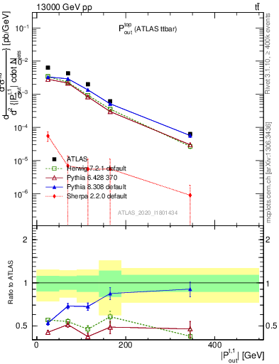 Plot of top.pout in 13000 GeV pp collisions