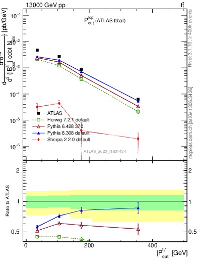 Plot of top.pout in 13000 GeV pp collisions