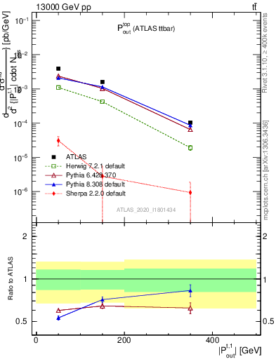 Plot of top.pout in 13000 GeV pp collisions