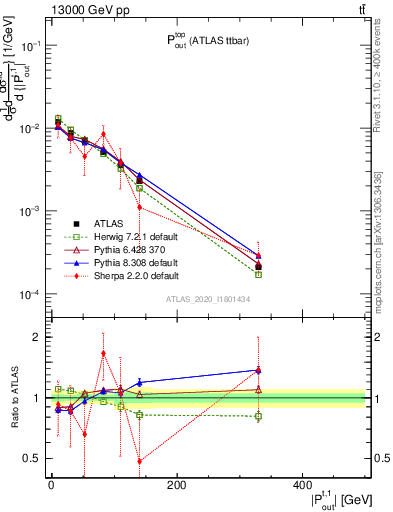 Plot of top.pout in 13000 GeV pp collisions